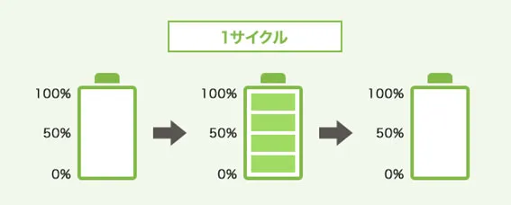 蓄電池の1サイクルの図解