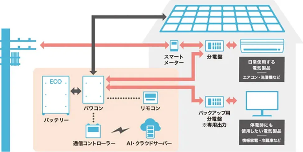 蓄電池の仕組みの図