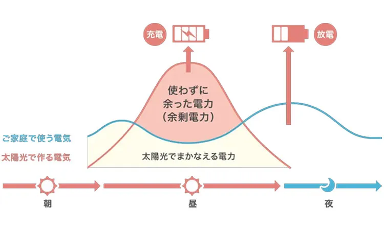 電気の自家消費イメージ