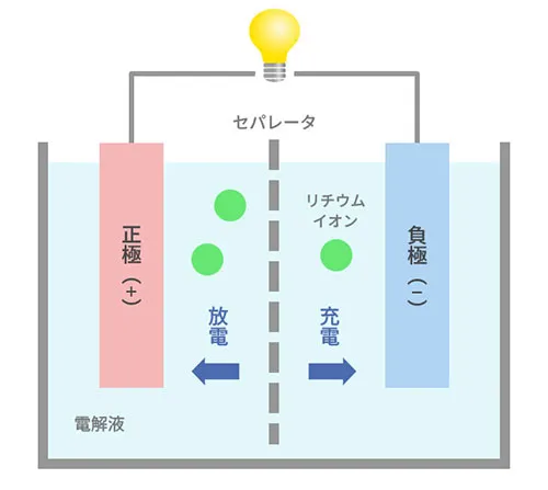 リチウムイオン電池の仕組みの図