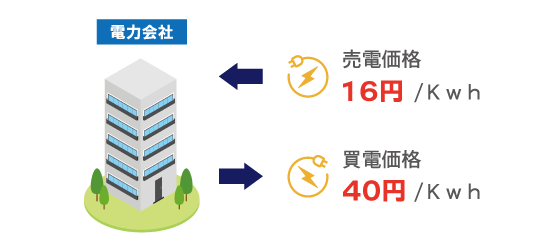 蓄電池 太陽光 買電 売電