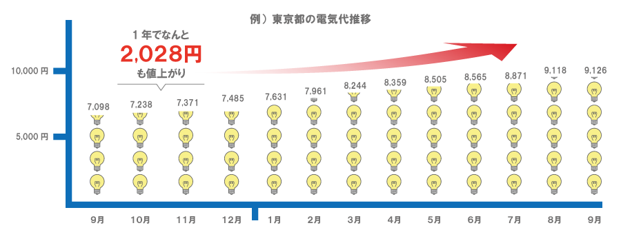 蓄電池 太陽光 単価 電気代高騰
