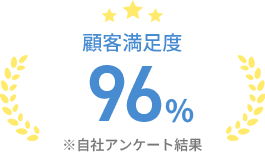 顧客満足度96％※自社アンケート結果