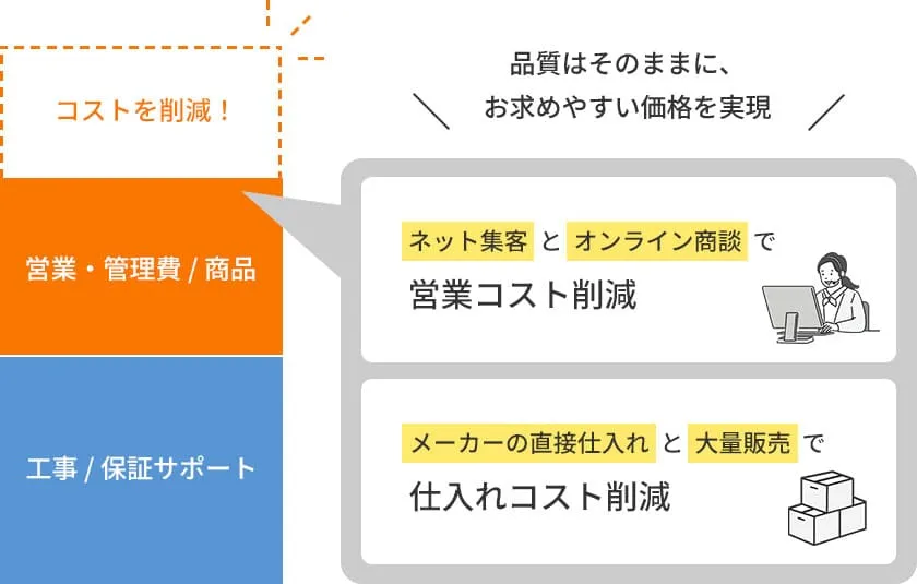 コスト削減イメージ