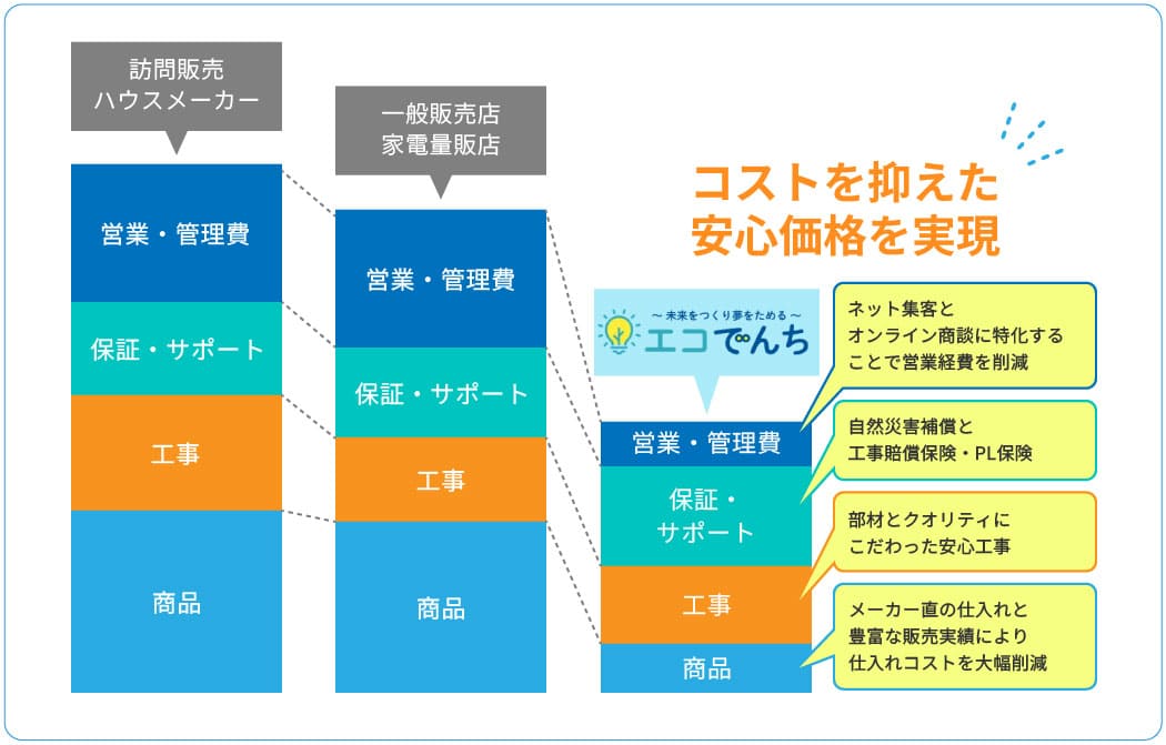 価格比較表