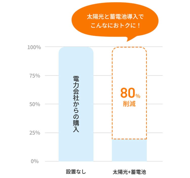 太陽光と蓄電池を導入した場合の電気代削減イメージ