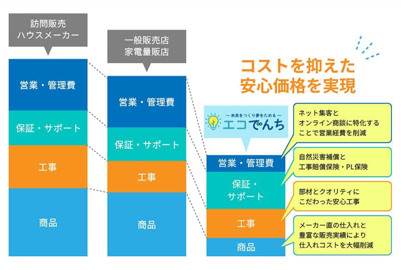 コストダウングラフ