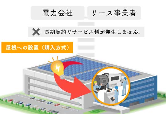 自家消費型太陽光発電