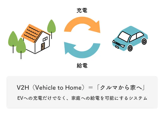 V2H（Vehicle to Home）＝「クルマから家へ」EVへの充電だけでなく、家庭への給電を可能にするシステム