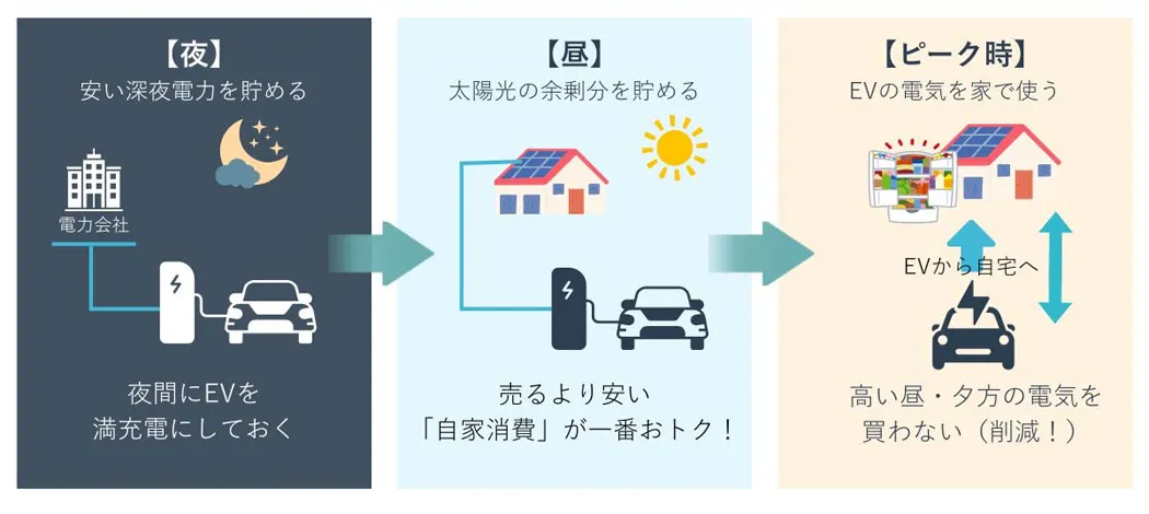 電気代が削減できる仕組みの図