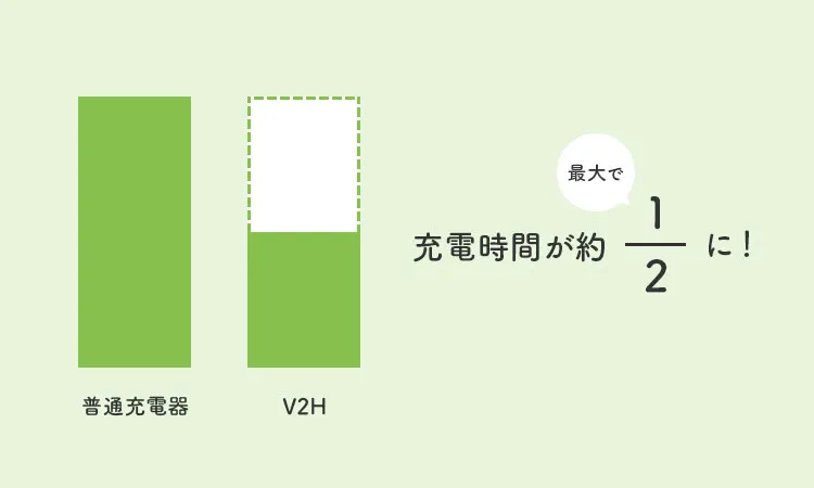 充電時間が最大で約2分の1に短縮