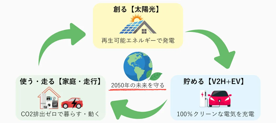 再生エネルギーの循環の図