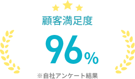 顧客満足度96％※自社アンケート結果