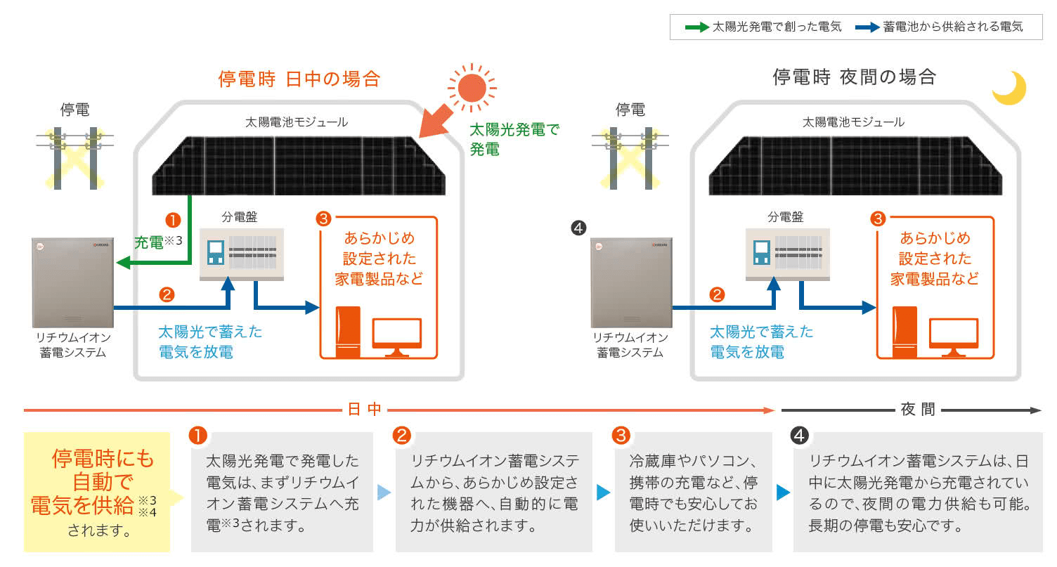 京セラ停電時の電気の流れイメージ
