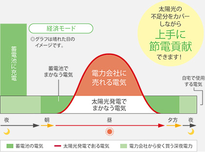 経済モードイメージ