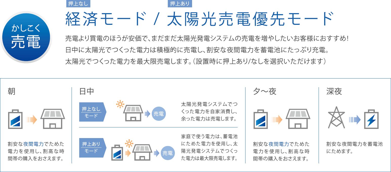 経済・売電優先モードのイメージ