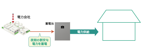 クラウド蓄電池単体で使用するイメージ