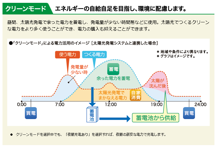グリーンモードによる電力活用イメージ