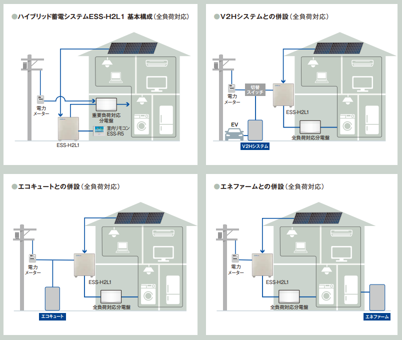 ニチコンのV2Hシステムや他社製の各システムと併設するイメージ