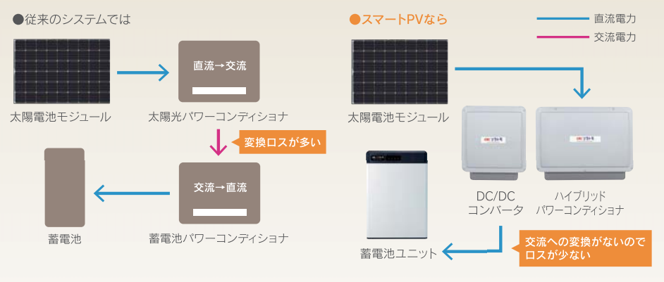 長州産業 ソラトモ スマートPV 6.5kWh 蓄電池 業界最安値水準！相