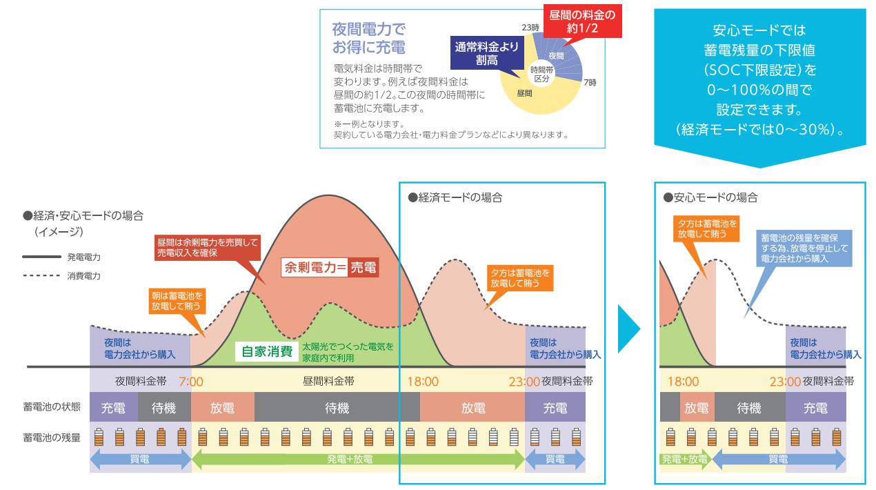 長州産業 ソラトモ スマート e-ストレージ 6.5kWh 蓄電池 業界最安値