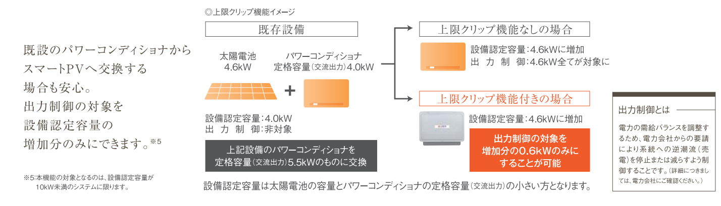 長州産業 ソラトモ スマートPV 6.5kWh 蓄電池 業界最安値水準！相