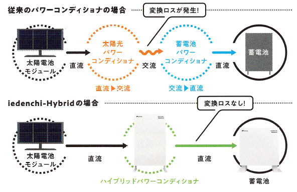 ネクストエナジー iedenchi（いえでんち） 10.24kWh 蓄電池 業界最安値