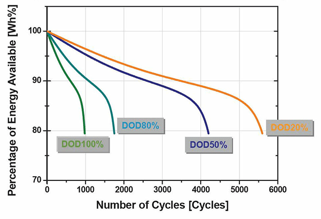 放電深度によるサイクル数の違いグラフ