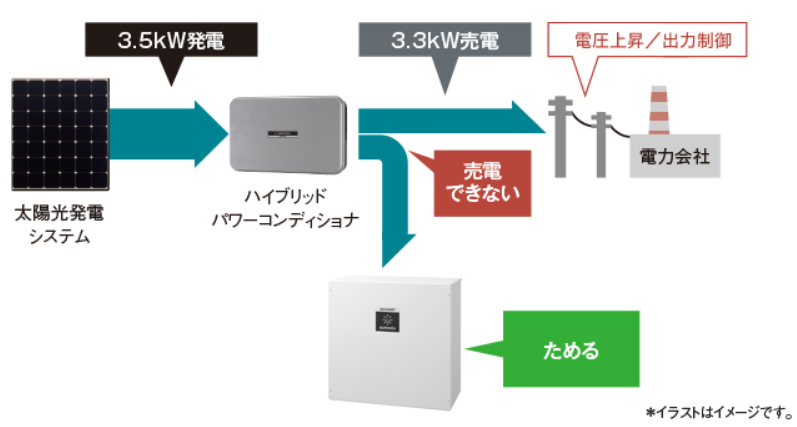 シャープ 6.5kWh 蓄電池 業界最安値水準！相見積もり歓迎！見積無料