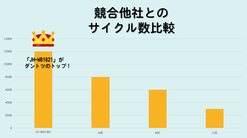競合他社とのサイクル数比較グラフ