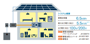 全負荷対応（200V）で全部屋に電気を供給するイメージ