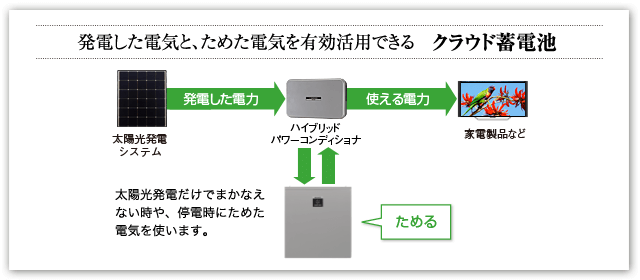 シャープ　クラウド蓄電システムのイメージ