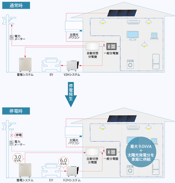 V2Hと自動連係のイメージ