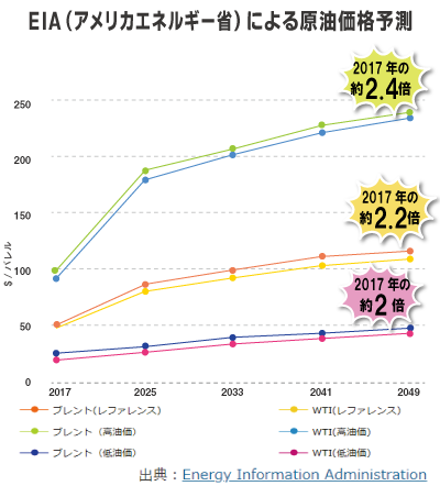 EIA原油価格予測