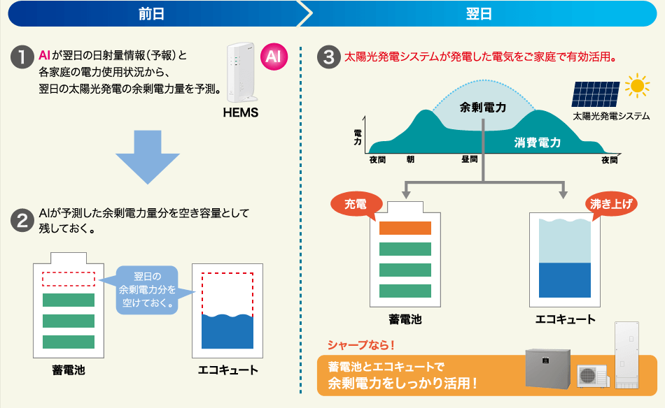 シャープ 6.5kWh 蓄電池 業界最安値水準！相見積もり歓迎！見積無料