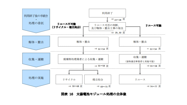 パネルの種類別リサイクル方法   