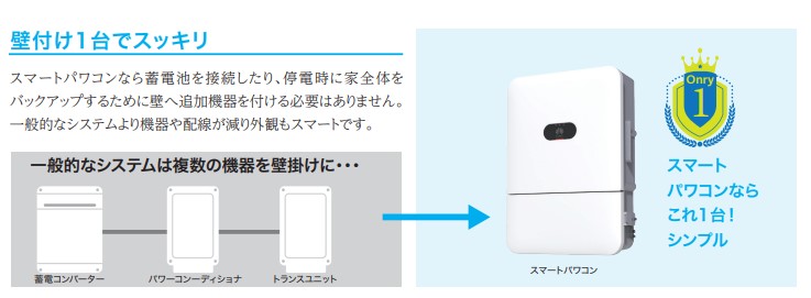 スマートパワコンなら蓄電池を接続したり、停電時に家全体を
バックアップするために壁へ追加機器を付ける必要はありません。
一般的なシステムより機器や配線が減り外観もスマートです。