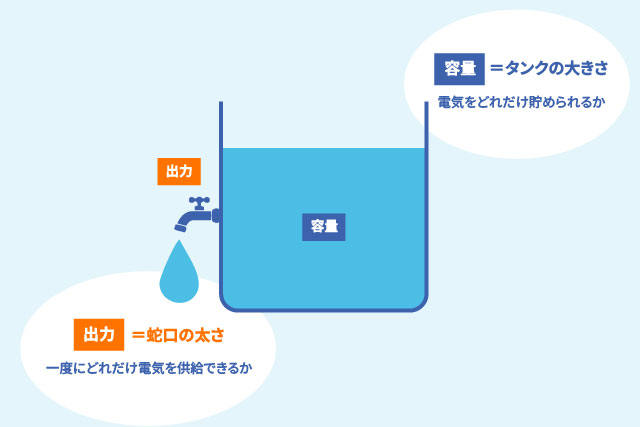 蓄電池と容量と出力のイメージ