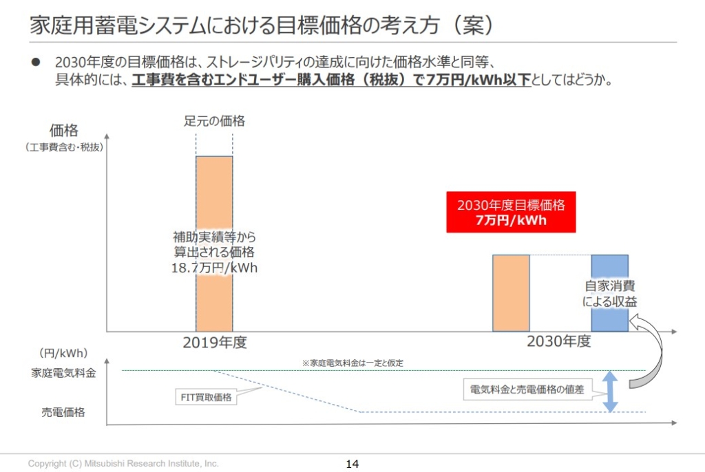 家庭用蓄電システムにおける目標価格の考え方