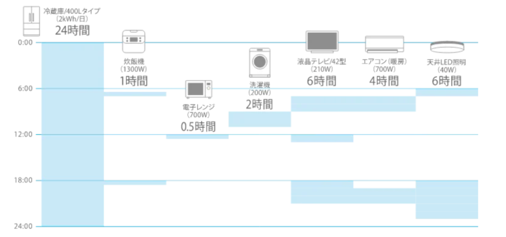 自立運転モードの出力3,000W(3kVA)全負荷であれば、洗濯機や冷蔵庫などの家電製品を稼働させることが可能です。