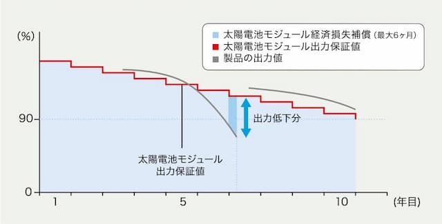 経済損失補償の図
