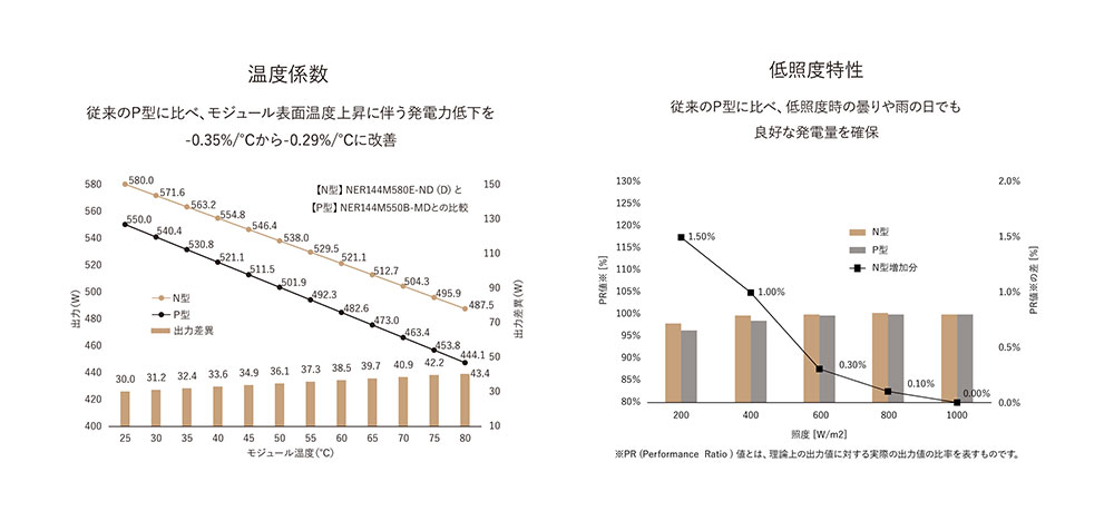 低照度特性と温度係数のグラフ