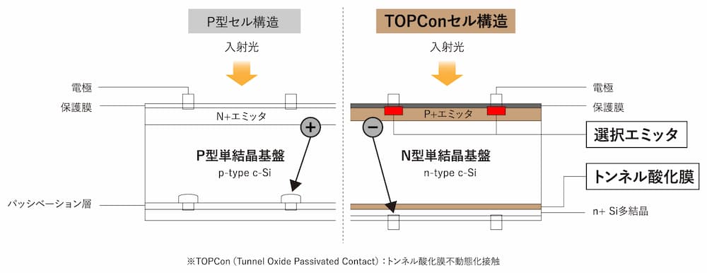 図：新型N型TOPCon※セル採用で高出力・高効率