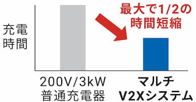 マルチV2Xシステムでは充電時間を最大で1/2短縮