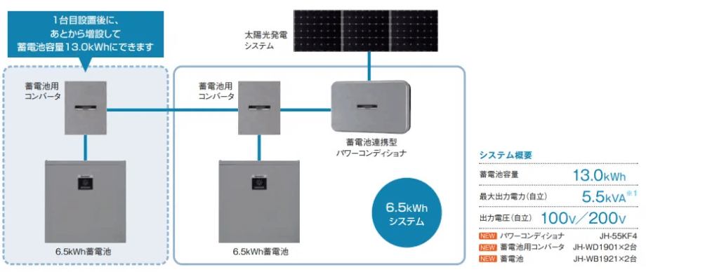 SHARP（シャープ）クラウド蓄電池 6.5kWhの仕様・特長・メリット｜製品情報