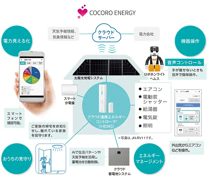 SHARP（シャープ）クラウド蓄電池 6.5kWhの仕様・特長・メリット｜製品情報