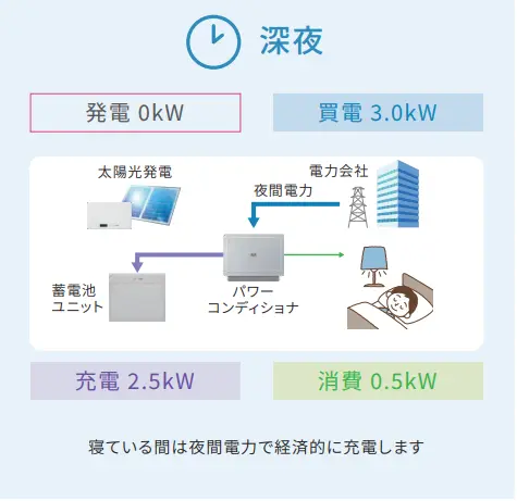 オムロン 蓄電池 4.2kWhの仕様・特徴・お客様の声｜製品情報