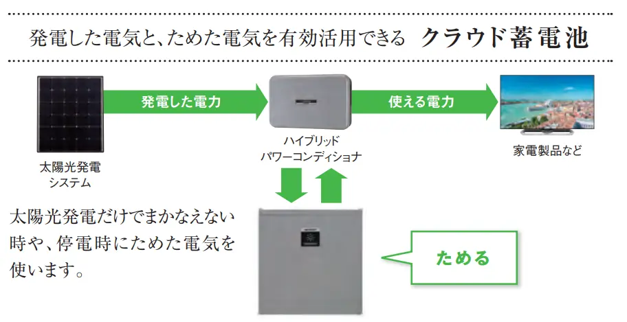 SHARP（シャープ）クラウド蓄電池 6.5kWhの仕様・特長・メリット｜製品情報