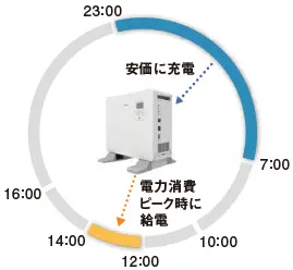 パナソニック リチウムイオン蓄電池システムスタンドアロンタイプ 3.5