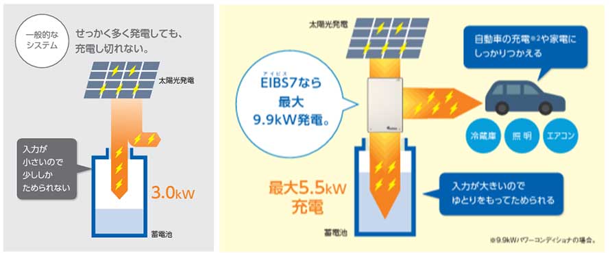 EIBIS7なら最大9.9kE発電。自動車の充電や家電にしっかり使える。入力が大きいのでゆとりをもってためられる。